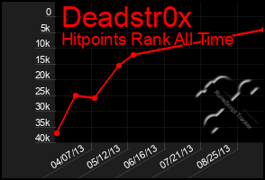 Total Graph of Deadstr0x