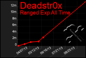 Total Graph of Deadstr0x