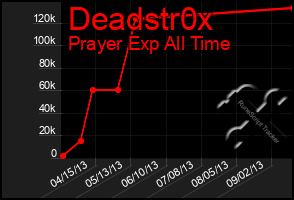 Total Graph of Deadstr0x