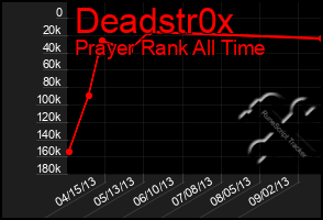 Total Graph of Deadstr0x