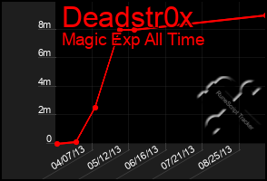 Total Graph of Deadstr0x