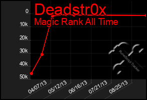 Total Graph of Deadstr0x