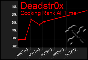 Total Graph of Deadstr0x