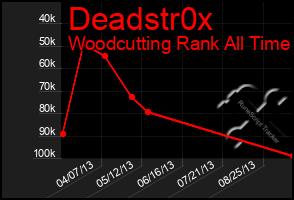Total Graph of Deadstr0x