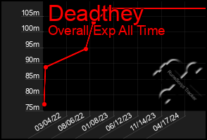 Total Graph of Deadthey