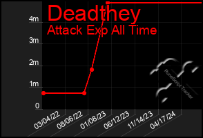 Total Graph of Deadthey