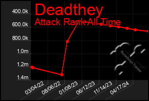 Total Graph of Deadthey