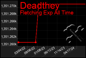 Total Graph of Deadthey