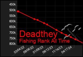 Total Graph of Deadthey