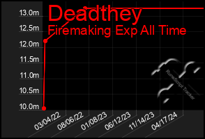 Total Graph of Deadthey