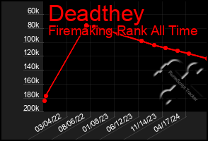 Total Graph of Deadthey