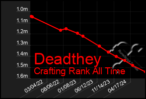 Total Graph of Deadthey