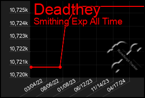 Total Graph of Deadthey