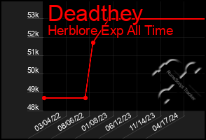 Total Graph of Deadthey