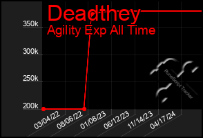 Total Graph of Deadthey