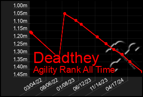 Total Graph of Deadthey