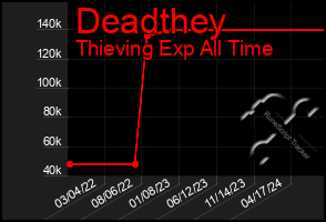 Total Graph of Deadthey