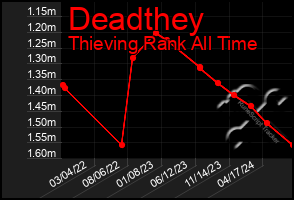 Total Graph of Deadthey