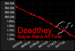 Total Graph of Deadthey