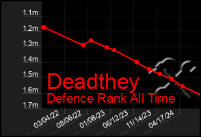 Total Graph of Deadthey