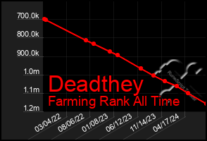 Total Graph of Deadthey