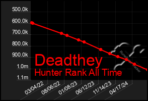 Total Graph of Deadthey