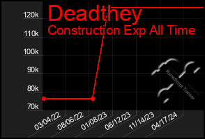 Total Graph of Deadthey