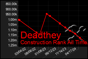 Total Graph of Deadthey