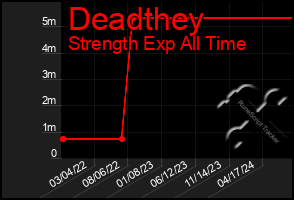 Total Graph of Deadthey