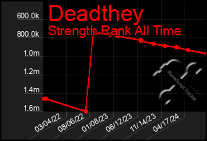 Total Graph of Deadthey