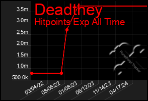 Total Graph of Deadthey