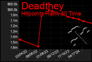 Total Graph of Deadthey