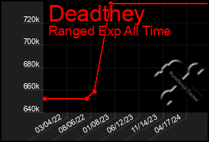 Total Graph of Deadthey