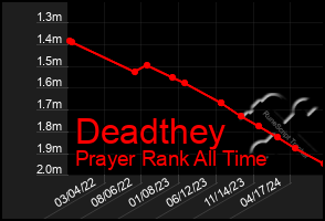 Total Graph of Deadthey