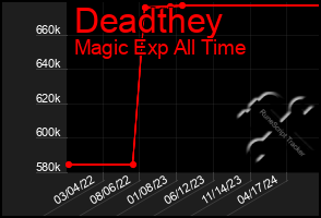 Total Graph of Deadthey