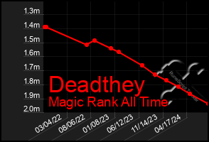 Total Graph of Deadthey