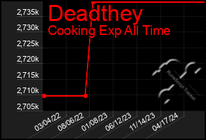 Total Graph of Deadthey