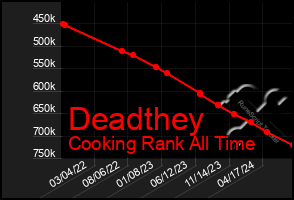 Total Graph of Deadthey