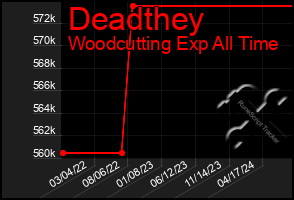 Total Graph of Deadthey