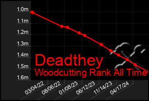 Total Graph of Deadthey