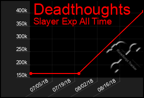 Total Graph of Deadthoughts