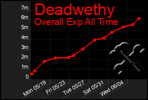 Total Graph of Deadwethy