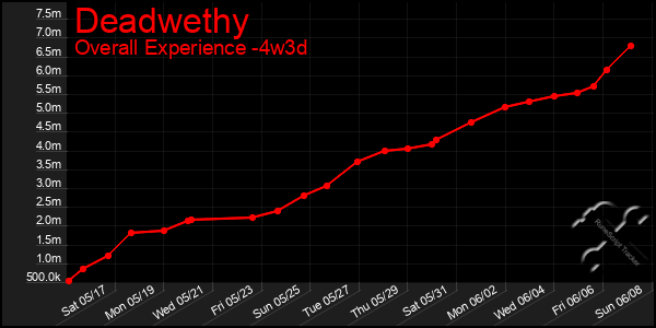 Last 31 Days Graph of Deadwethy