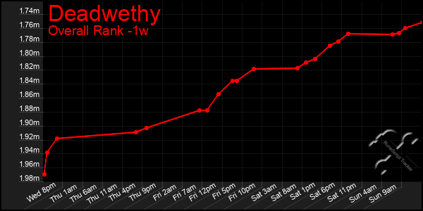 1 Week Graph of Deadwethy