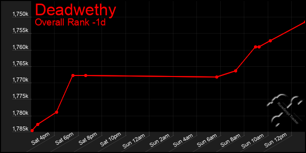 Last 24 Hours Graph of Deadwethy