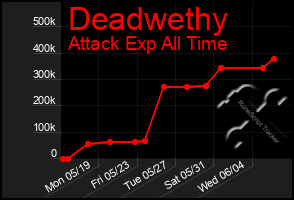 Total Graph of Deadwethy