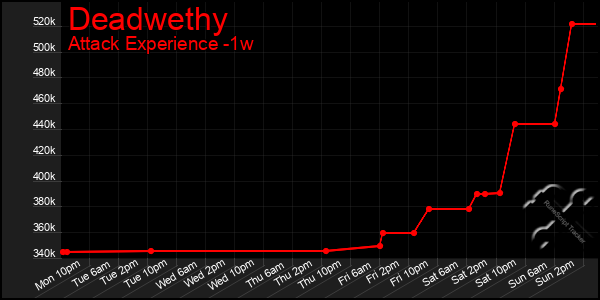 Last 7 Days Graph of Deadwethy