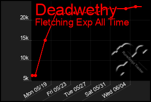 Total Graph of Deadwethy