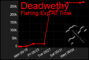 Total Graph of Deadwethy
