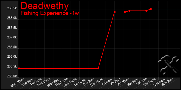 Last 7 Days Graph of Deadwethy